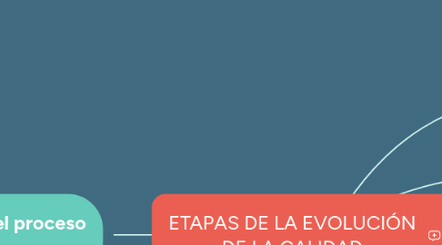 Mind Map: ETAPAS DE LA EVOLUCIÓN DE LA CALIDAD