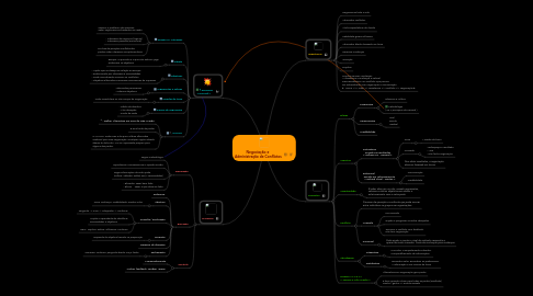 Mind Map: Negociação e Administração de Conflictos
