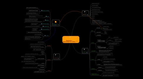 Mind Map: Negociação e  Administração de Conflictos