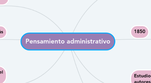 Mind Map: Pensamiento administrativo