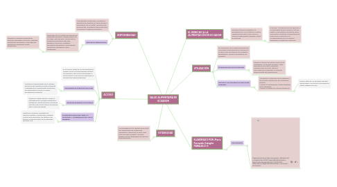 Mind Map: SALUD ALIMENTARIA DE ECUADOR