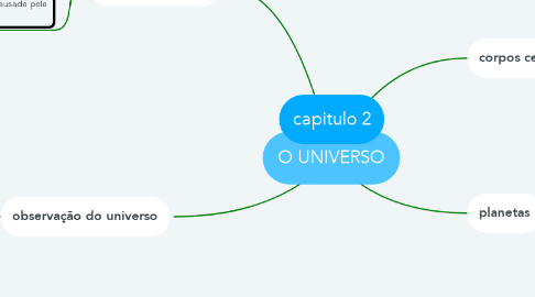 Mind Map: O UNIVERSO