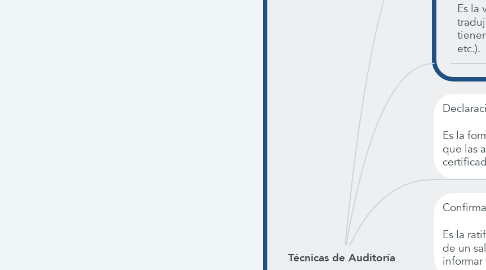 Mind Map: Técnicas de Auditoría