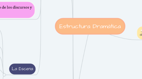 Mind Map: Estructura Dramática