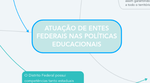 Mind Map: ATUAÇÃO DE ENTES FEDERAIS NAS POLÍTICAS EDUCACIONAIS