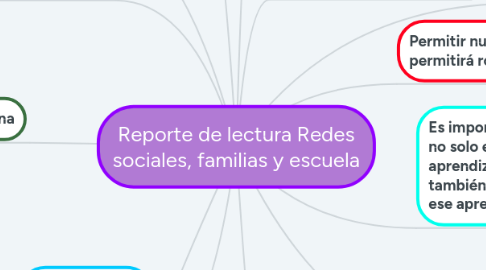 Mind Map: Reporte de lectura Redes sociales, familias y escuela