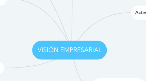 Mind Map: VISIÓN EMPRESARIAL