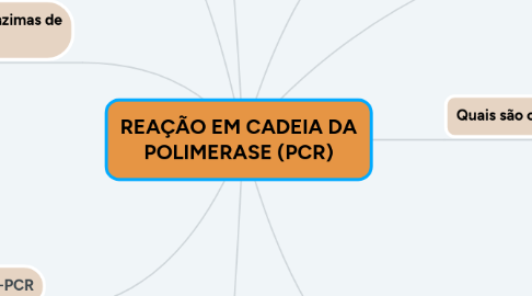 Mind Map: REAÇÃO EM CADEIA DA POLIMERASE (PCR)