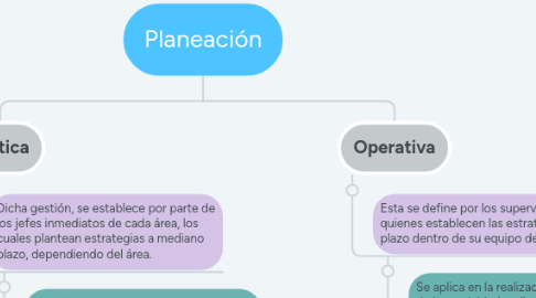Mind Map: Planeación