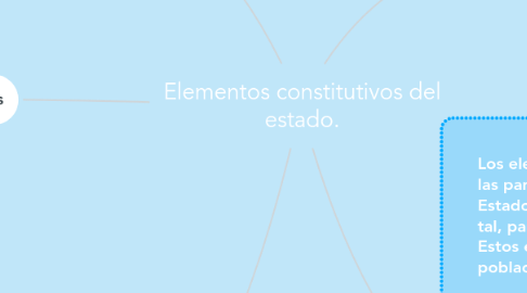 Mind Map: Elementos constitutivos del estado.