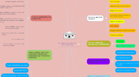 Mind Map: LEY GENERAL DE ARCHIVO. (LEY 594 DE 2000)