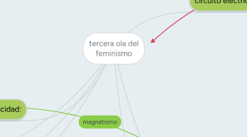 Mind Map: principios físicos de electricidad