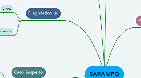 Mind Map: SARAMPO