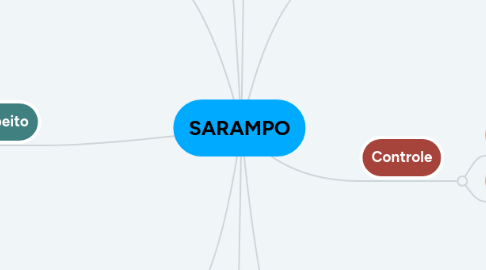 Mind Map: SARAMPO