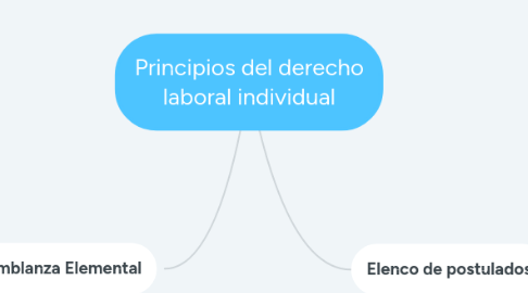 Mind Map: Principios del derecho laboral individual