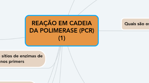 Mind Map: REAÇÃO EM CADEIA DA POLIMERASE (PCR) (1)