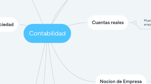 Mind Map: Contabilidad