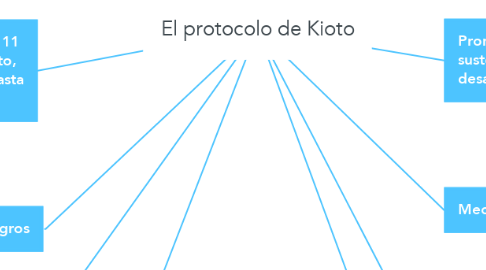 Mind Map: El protocolo de Kioto
