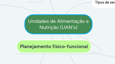 Mind Map: Unidades de Alimentação e Nutrição (UAN's)
