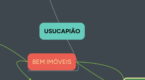 Mind Map: USUCAPIÃO