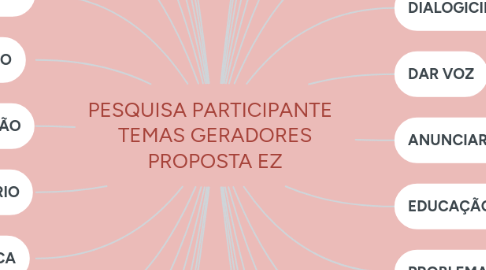 Mind Map: PESQUISA PARTICIPANTE TEMAS GERADORES PROPOSTA EZ