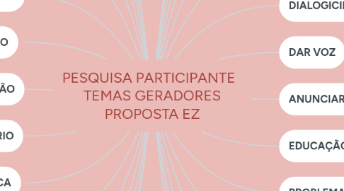 Mind Map: PESQUISA PARTICIPANTE   TEMAS GERADORES PROPOSTA EZ