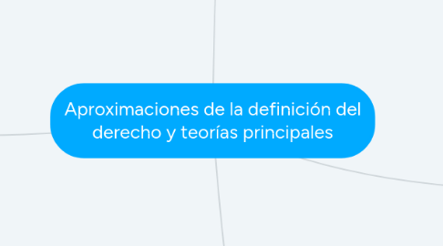 Mind Map: Aproximaciones de la definición del derecho y teorías principales