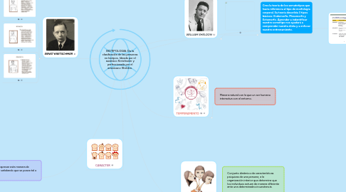 Mind Map: BIOTIPOLOGÍA: Da la clasificación de las personas en biotipos. Ideada por el austriaco Kretchsmer y perfeccionada por el americano Sheldon.