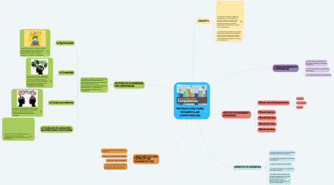 Mind Map: METODOLOGÍA PARA DESARROLLAR COMPETENCIAS