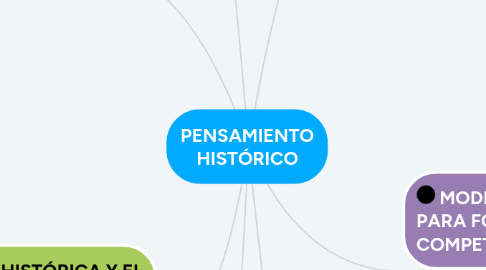 Mind Map: PENSAMIENTO HISTÓRICO