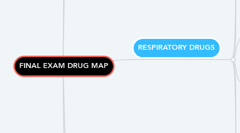 Mind Map: FINAL EXAM DRUG MAP