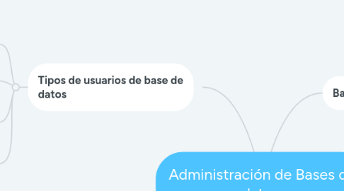 Mind Map: Administración de Bases de datos.