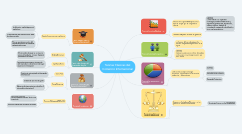 Mind Map: Teorias Clasicas del Comercio Internacional