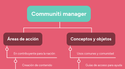 Mind Map: Communiti manager