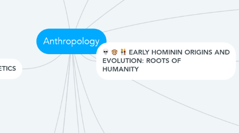 Mind Map: Anthropology