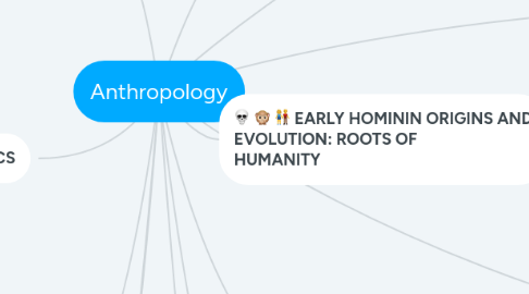 Mind Map: Anthropology