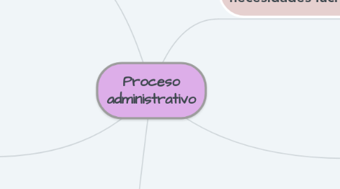 Mind Map: Proceso administrativo