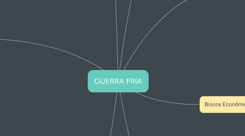 Mind Map: GUERRA FRIA