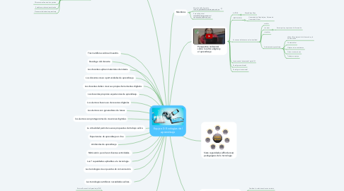 Mind Map: Equipo 3: Ecologías del aprendizaje