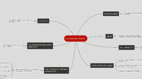 Mind Map: La clase de Laura C.