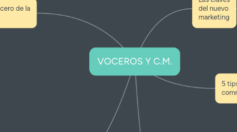 Mind Map: VOCEROS Y C.M.