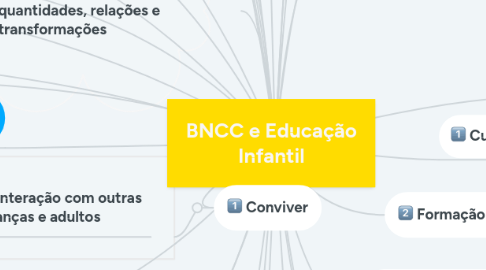 Mind Map: BNCC e Educação Infantil