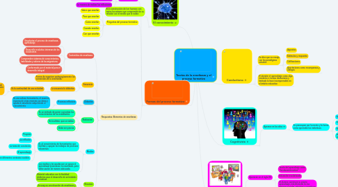 Mind Map: Teorías de la enseñanza y el proceso formativo