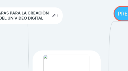 Mind Map: ETAPAS PARA LA CREACIÒN DEL UN VIDEO DIGITAL