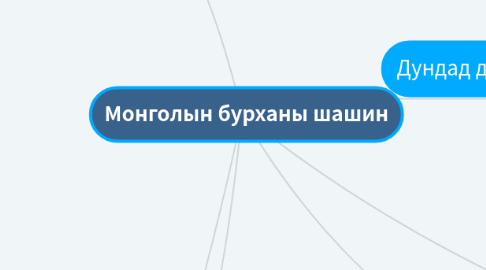 Mind Map: Монголын бурханы шашин