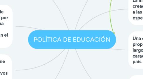 Mind Map: POLÍTICA DE EDUCACIÓN