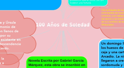 Mind Map: 100 Años de Soledad