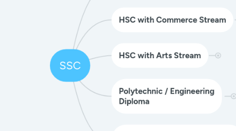 Mind Map: SSC