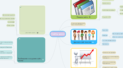 Mind Map: Сайты школ