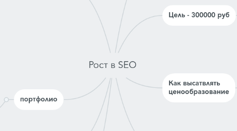 Mind Map: Рост в SEO